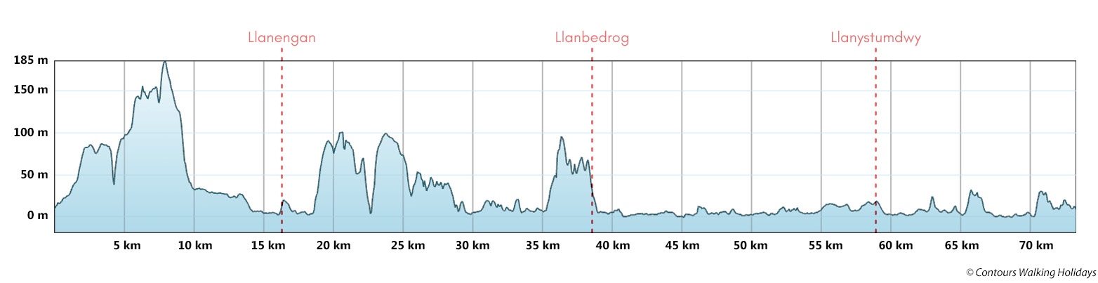 Llyn Coastal Path - South Section Route Profile